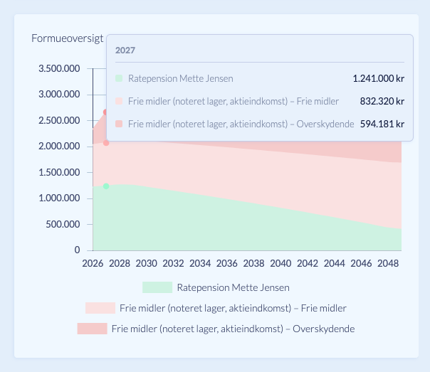 Formueoversigt med pensions- og aktivsaldi
