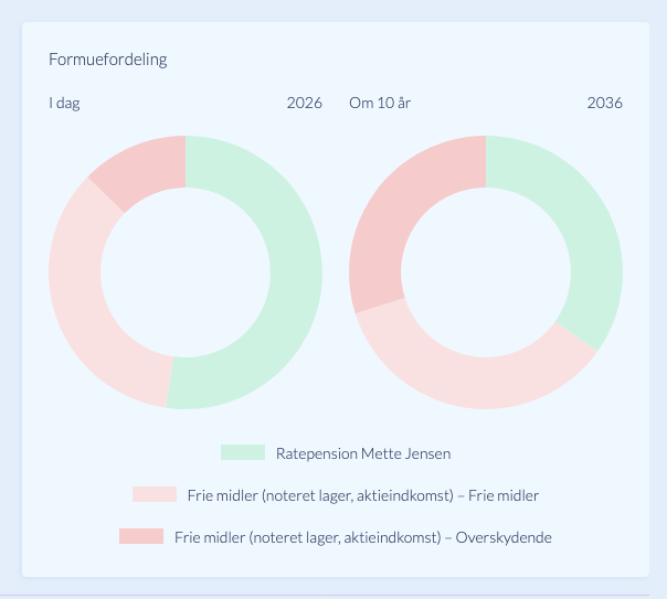 Formuefordeling gennem planperioden