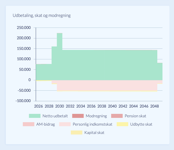 Udbetalingen i den genberegnede plan