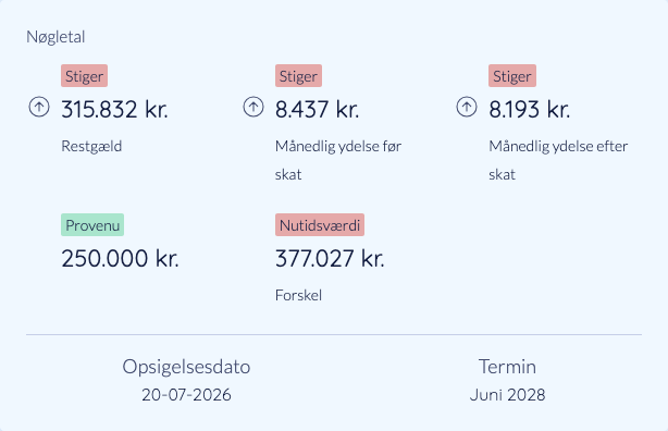 Nøgletal for låneomlægningen