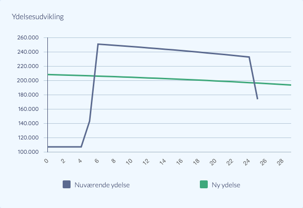 Ydelsesudvikling over tid