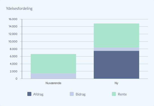 Fordeling mellem afdrag, bidrag og rente