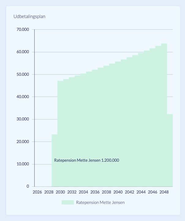 Den valgte pensionsstrategi i udbetalingsplanen